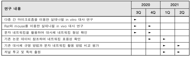 분기별 연구 수행 과정 및 내용