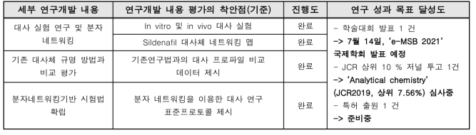 각 평가의 착안점 및 진행도와 목표 진행도