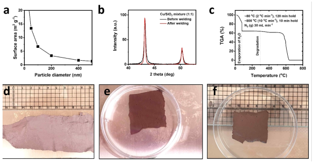 (a) 입자 크기와 표면적과의 관계, (b) 용융 용접 전후의 Cu/SiO2 혼합 전극의 X선 회절 패턴, (c) PTFE 바인더의 열중량분석, (d) 캘린더링 후의 Cu/SiO2 혼합 전극, 실리카 에칭 (e) 전, (f) 후의 사진