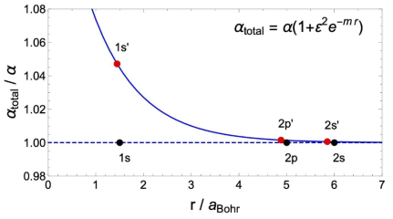 수소 원자에서 궤도에 따른 fine-structure constant 유효값의 변화의 예 (흑색: 표준모형, 적색: 암흑광자모델). 변화의 경향성을 나타내기 위한 것으로, 현실적인 값을 사용하지는 않았다