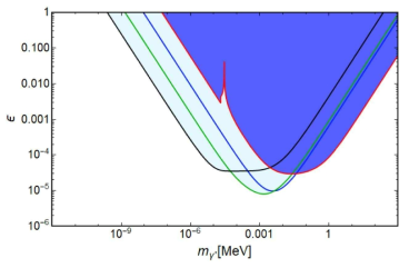 전자 g-2 실험을 통해 제한된 암흑광자의 패러미터 공간 (적색으로 둘러싸인 파란색 부분)