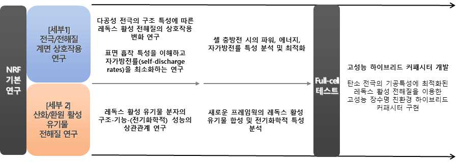 연구개발과제의 수행 내용 및 체계