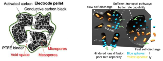 다공성 탄소 전극 모식도 (좌), 기공 크기와 역할의 상관관계 (우). 본 연구에서는 탄소 전극의 void space, mesopores, micropores의 크기, 부피 등의 구조적 특성별 레독스 활성 전해질이 레독스 슈퍼커패시터의 성능에 미치는 상관관계를 규명함