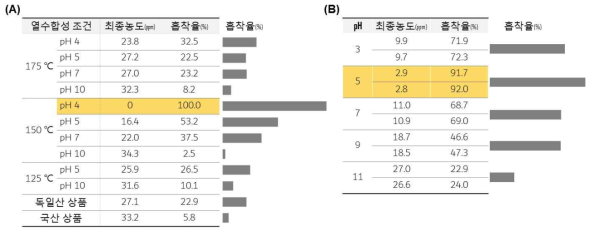 비소 흡착 실험 결과. (A) 열수합성 조건에 따른 서로 다른 침전물, (B) 비소용액의 pH 조건