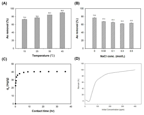 다양한 수환경 조건에서의 비소 흡착 실험 결과. (A) 용액의 온도, (B) 배경이온 NaCl의 농도, (C) 반응시간, (D) 비소의 농도