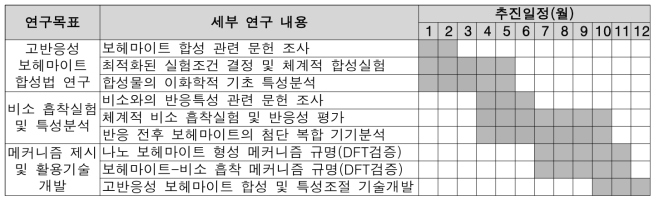 추진일정별 본 연구개발과제의 수행과정 및 수행 내용