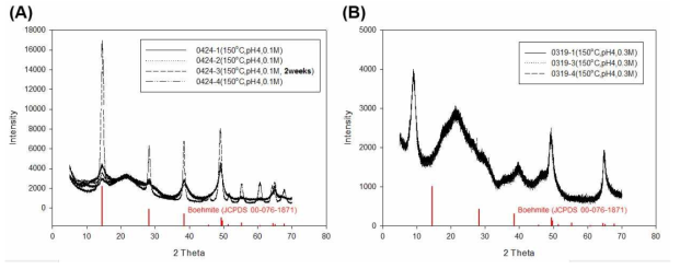 알루미늄 농도 및 열수합성시간의 변화 조건에서 합성된 시료의 XRD 결과. 같은 조건에서 세 번의 중복실험을 통해 합성된 시료들이 각각 분석되었음