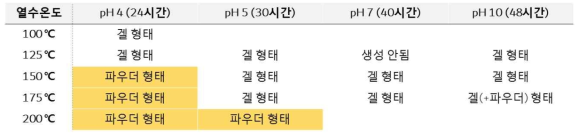 0.1 M의 고정된 Al 농도 조건에서 pH, 온도 및 반응시간 변화에 따른 침전물의 형태