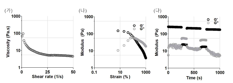 Jamming이 된 하이드로젤 필라멘트의 물성. (가) Shear rate 증가에 따른 점도 감소. (나) Strain의 증가에 따른 modulus 변화. (다) Low(1% strain, 1Hz) and high(500% strain, 1Hz) strain cycle에서 보여주는 shear-thinning, self-healing 성질