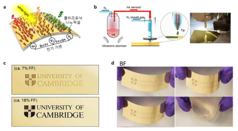 (a) PANI의 산화/환원 반응에 따라 색이 변하는 유연 플라즈모닉 메타필름의 개략도. (b) 에어로졸 제트 프린팅의 공정 개략도. (c) 서로 다른 농도의 금 나 노입자 용액을 이용하여 따른 프린팅한 유연기판 상의 색상 차이. (d) 나노입자가 프린팅된 유연필름의 휘어짐에 따른 광 특성 테스트