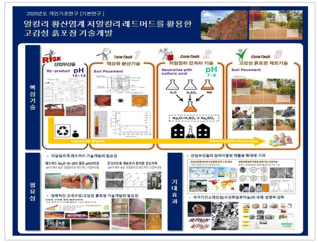 개발 대상기술의 개요