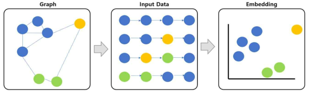 그래프 임베딩 기술 예시