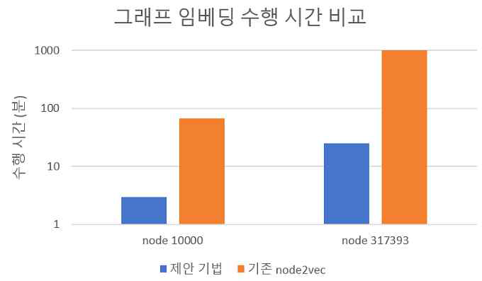 그래프 임베딩 수행 시간 비교 결과