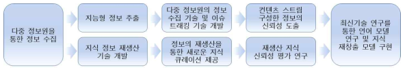 연구 수행 과정