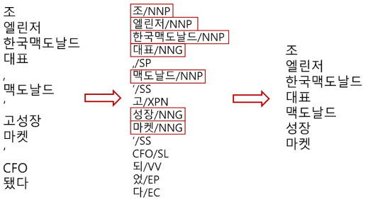 한국어 처리 사례