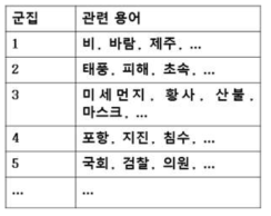 토픽 분석 기반 용어 군집화 결과 예시