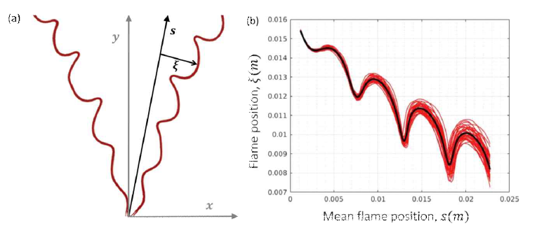 (a) 좌표계를 도식화한 그림, (b) 화염면을 앙상블 평균하는 과정