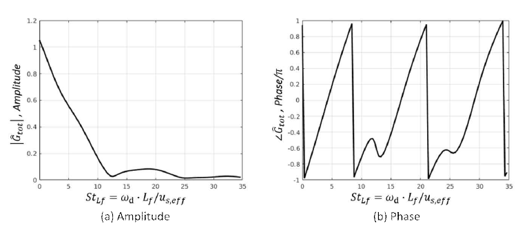 화염전달함수 (Flame Transfer Function); (a) 크기(Amplitude), (b) 위상(Phase)