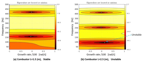 길이가 다른 두 연소기의 고유값 (Eigenvalues); (a) 연소기 길이 L=1.5 (m), 안정 (Stable), (b) 연소기 길이 L=2.5 (m), 불안정 (Unstable)