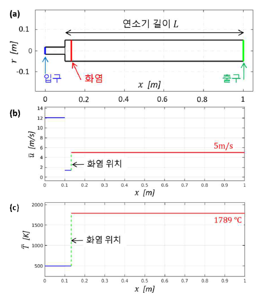 일차원 수소 혼합 기체 연소기; (a) 형상, (b) 평균 유속, (c) 평균 온도