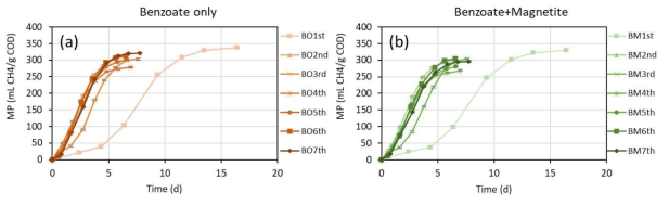 연속회분식 차수에 따른 (a) BO, (b) BM 반응기의 누적메탄생산량