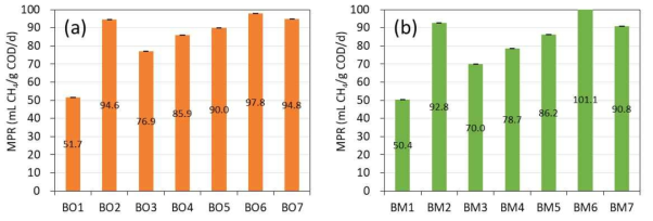 연속회분식 차수에 따른 (a) BO, (b) BM 반응기의 메탄생산속도