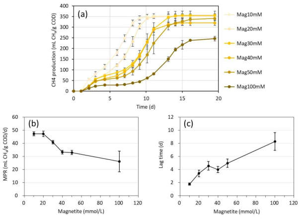 Magnetite 투입량에 따른 (a) 누적메탄생산량, (b) 메탄생산속도, (c) lag time