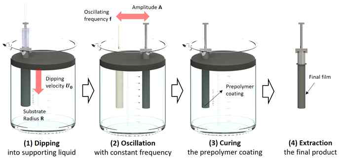 Dip-Oscillate 코팅의 전반적인 4단계 과정
