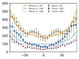 Oscillation Factor 변화에 따른 원주 방향 코팅 분포 및 이론 모델 사이 비교