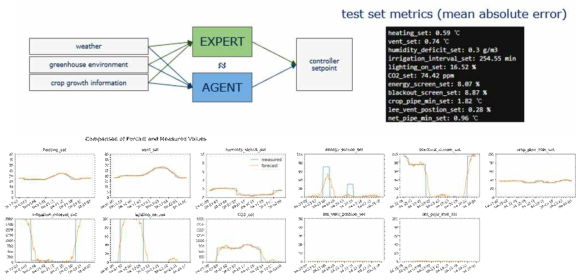 Imitation learning을 활용한 스마트팜 환경예측과 제어값 생성 로직 및 결과