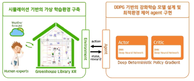 시뮬레이션과 DDPG를 통한 최적환경 제어 agent 구현 및 학습 도식