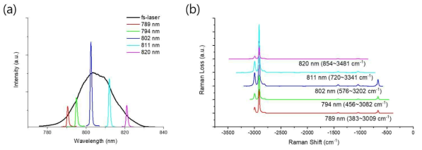 (a) Grating filter를 이용하여 조절한 라만 펌프의 센터 파장과 그에 따른 (b) 측정 가능한 유도라만 감소 스펙트럼의 진동모드 범위 관찰