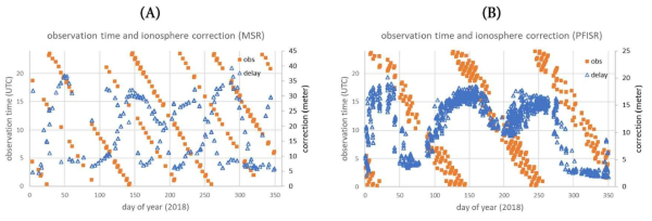 LeoLabs사의 MSR(A)와 PFISR (B) 레이더의 전리권 거리 지연 효과의 연간 변화와 관측 시간의 상관 관계 (2018)