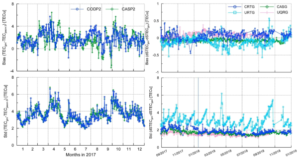 CAS의 예측모델(CASP2)과 CODE의 예측모델(CODP2)의 Jason-3의 VTEC와의 비교(좌)와 CAS, UPC의 실시간 GIM과 CAS의 final, UPC의 rapid GIM의 Jason-3의 VTEC와 비교(우) (Li et al., 2020)