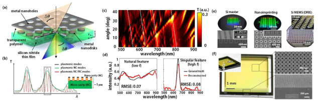 각감응성 다분광필터모듈 설계 및 제작 결과. (a) 상층부 나노홀 구조 및 하층부 나노 디스크 구조로 이루어진 각감응성 상보 나노 구조의 설계. (b) 각감응성 상보 나노 구조의 투과 스펙트럼. 연속적 광대역 분광 스캐닝을 위한 다중 공진 모드 분할. (c) 나노임 프린팅 기법을 활용한 6인치 레벨 대면적 공정 과정 및 제작 결과. (d) 상보 나노 구조의 각감응 분광 특성. (e) 각감응 분광 특성 기반 분광 정보 복원 시뮬레이션 결과