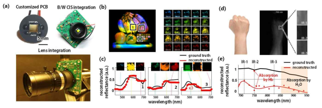 기능성 다분광카메라 모듈 제작 및 분광 영상 획득 결과. (a) 초소형 다분광 필터 모듈의 패키징 과정. (b) 가시광 영역 (450-700 nm) 분광 영상 복원 결과 및 (c) 각 오브젝트의 복원 스펙트럼. (d) 근적외선 영역 (700-950 nm) Human arm 분광 영상 복원 결과 및 (e) 혈관 영역 복원 스펙트럼
