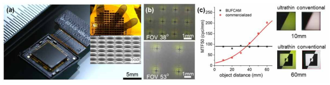 생체모사 초근접 내시경 카메라 제작 및 광특성 분석. (a) 제작된 카메라의 광학 영상과 MEMS 공정을 통하여 웨이퍼레벨로 제작된 렌즈기판의 광학영상 및 SEM 영상 (b) 제작된 렌즈의 Field of view (FOV) 측정 실험 (c) 거리에 따른 초박형 카메라와 일반 카메라의 MTF 측정 그래프