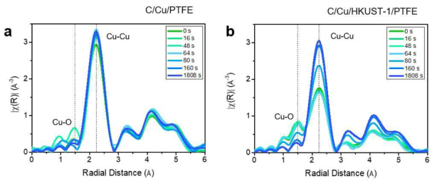 실시간 엑스선 흡수 분광법을 활용한 전기화학 이산화탄소 환원 반응 중 촉매 소재 내 구리 활물질의 배위수 변화 분석 (a) C/Cu/PTFE, (b) C/Cu/HKUST-1/PTFE