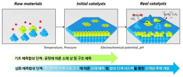 예측합성 플랫폼 개발을 통한 본 연구에서 제시하는 신개념 촉매