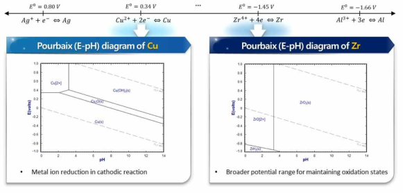 열역학 계산을 통한 금속 원소별 전해질 pH 및 전위에 따른 금속 원소 안정상 예측