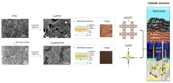 본 연구에서 개발한 탄소/구리 활물질/MOF로 구성된 전극 모식도