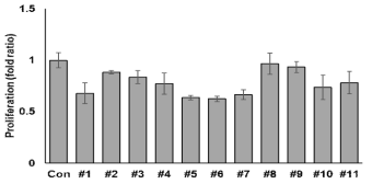 A549 세포주에서 neurosteroids 11개를 이용한 세포증식 억제능