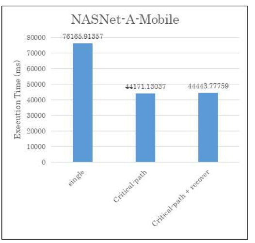 최적화 기법을 적용한 NASNet-A-Mobile의 실행결과