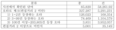 통합 용어 데이터베이스 매칭으로 구축한 용어 사전