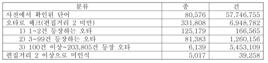 1차 통합 용어 데이터베이스 매칭 결과