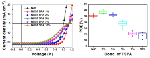 TSPA 농도에 따른 소자의 광전지 특성 변화