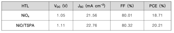 NiOx 및 NiO/TSPA 기반 소자의 광전지 특성