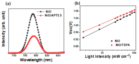 (a) NiOx 및 NiO/TSPA 박막 위에 코팅된 페로브스카이트 박막에 대한 PL 분석, (b) 페로브스카이트 소자에 대한 VOC의 광 강도 의존성 분석 결과