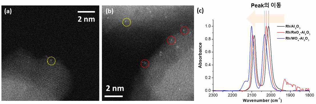 기하학적 및 전자 구조가 제어되어 합성된 Rh 촉매. (a) Rh 싱글아톰 촉매의 STEM 이미지. (b) Rh 앙상블 촉매의 STEM 이미지. (c) Rh 싱글아톰 촉매의 전자구조가 이종 물질 (WOx과 ReOx)을 이용해 효과적으로 제어된 Rh/WOx-Al2O3와 Rh/ReOx-Al2O3 촉매의 CO FT-IR 스펙트라. STEM 이미지에서 노란색 동그라미는 Rh 단원자, 빨간색 동그라미는 Rh 앙상블을 표시하고 있다
