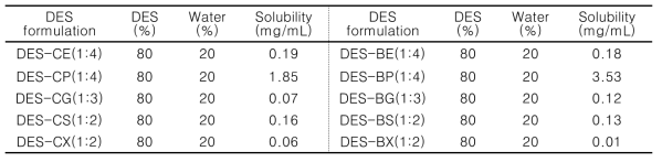 공융용매(DES)의 농도에 따른 에스트라디올(estradiol) 용해도